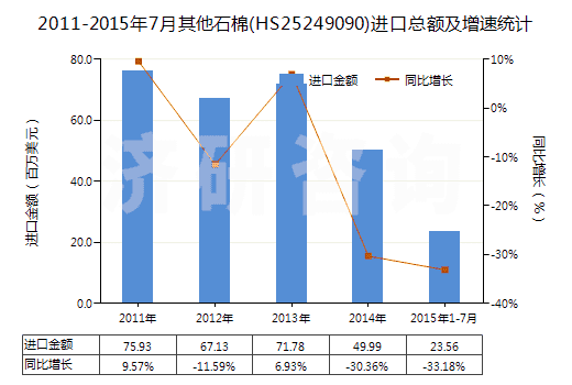 2011-2015年7月其他石棉(HS25249090)進(jìn)口總額及增速統(tǒng)計